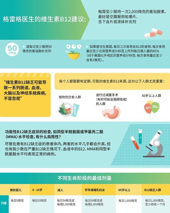 B12 Infographic